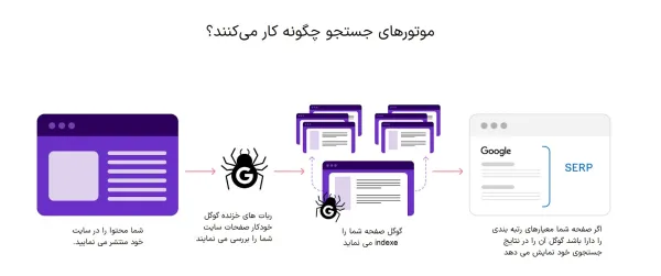 سئو چیست و نحوه عملکرد موتورهای جستجو
